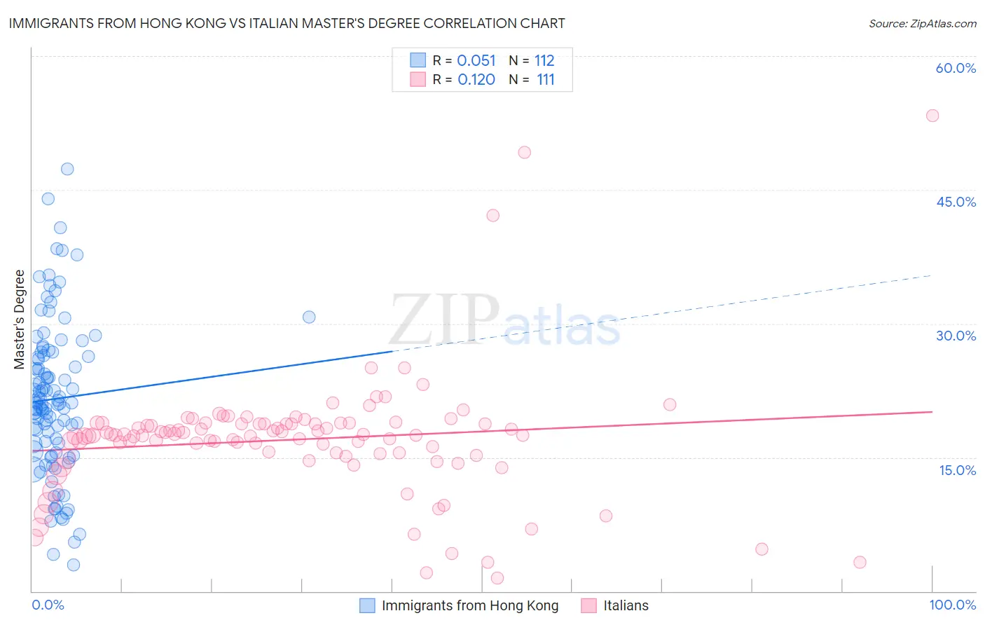 Immigrants from Hong Kong vs Italian Master's Degree