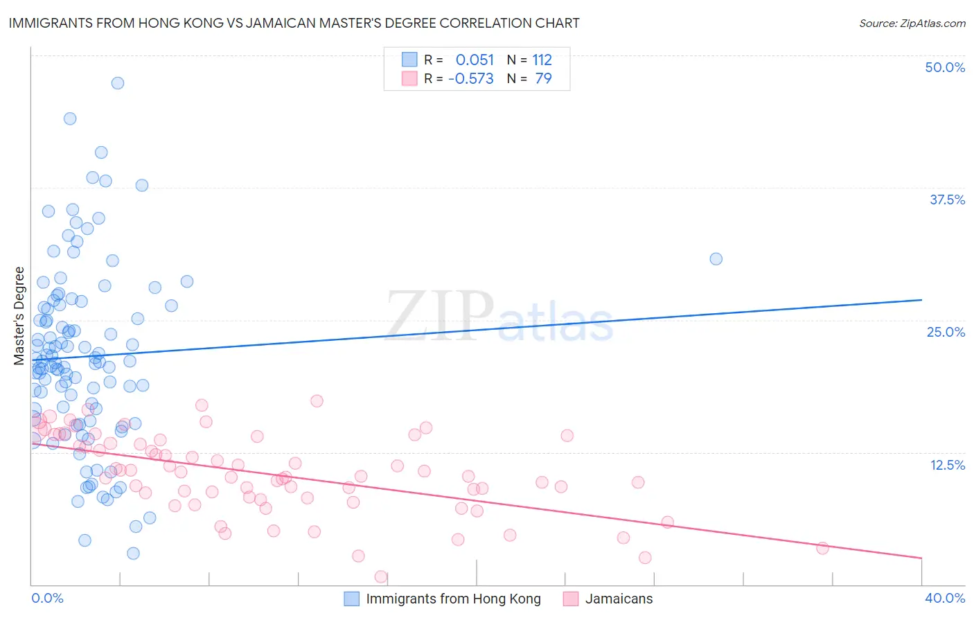 Immigrants from Hong Kong vs Jamaican Master's Degree