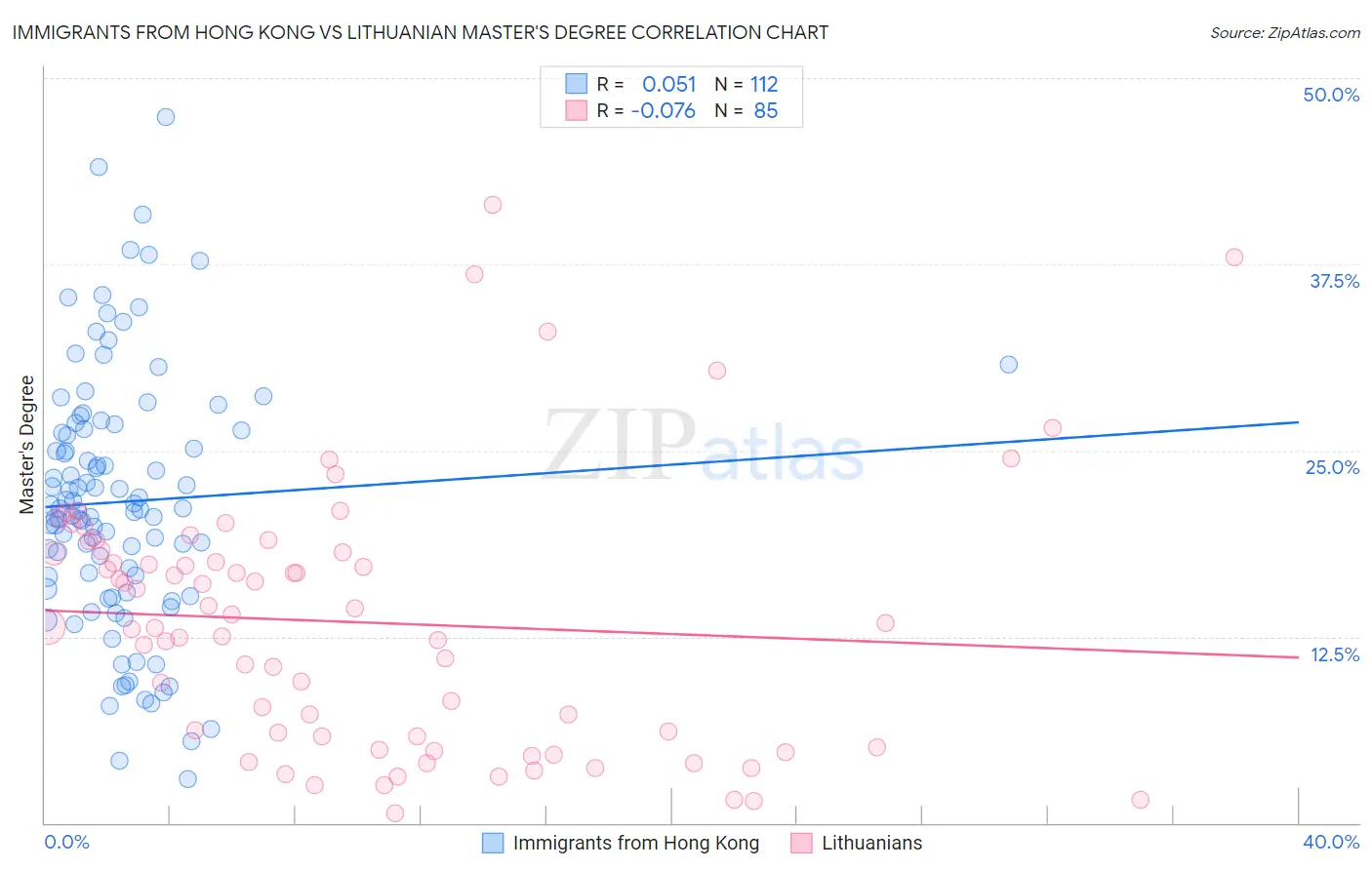 Immigrants from Hong Kong vs Lithuanian Master's Degree