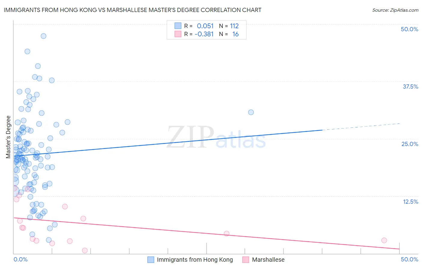 Immigrants from Hong Kong vs Marshallese Master's Degree