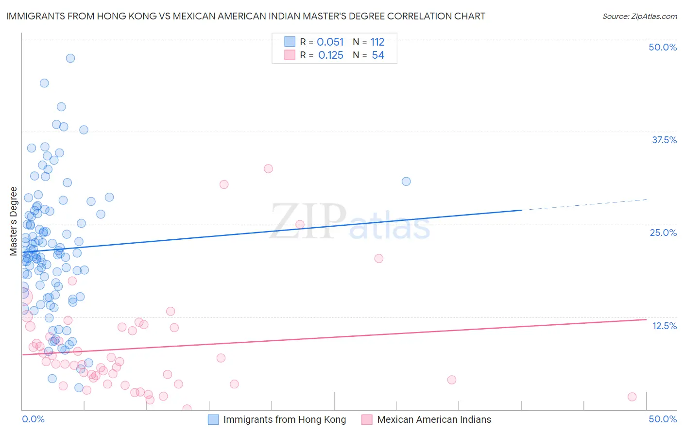 Immigrants from Hong Kong vs Mexican American Indian Master's Degree