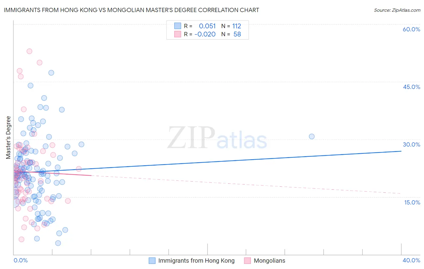 Immigrants from Hong Kong vs Mongolian Master's Degree