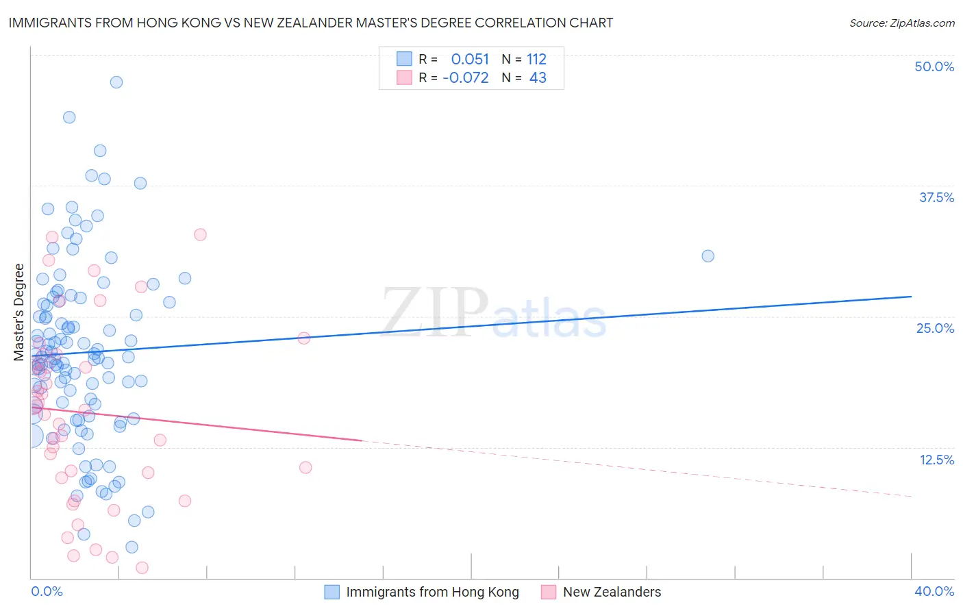 Immigrants from Hong Kong vs New Zealander Master's Degree