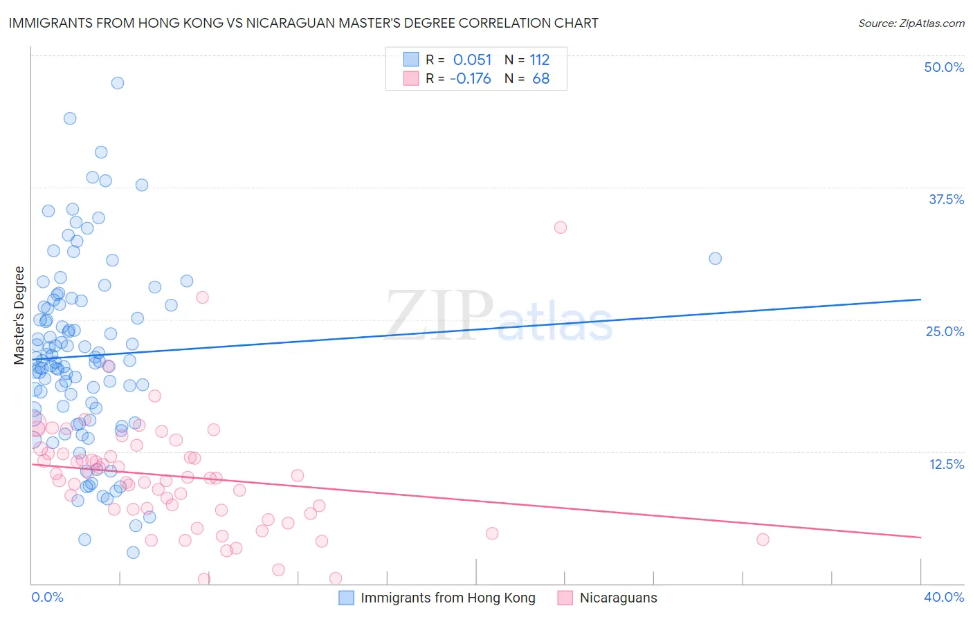 Immigrants from Hong Kong vs Nicaraguan Master's Degree