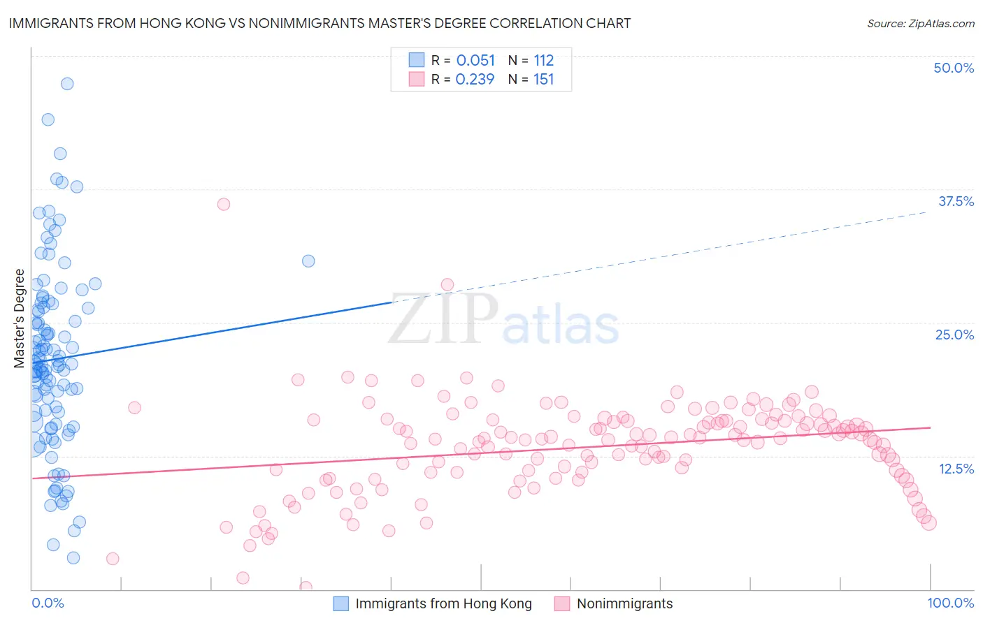 Immigrants from Hong Kong vs Nonimmigrants Master's Degree