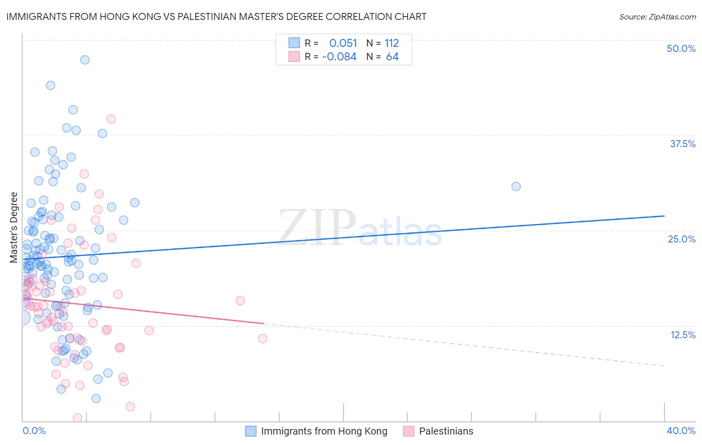 Immigrants from Hong Kong vs Palestinian Master's Degree