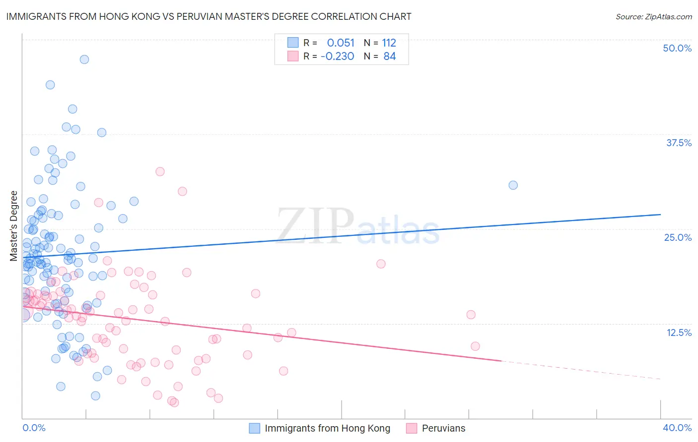 Immigrants from Hong Kong vs Peruvian Master's Degree