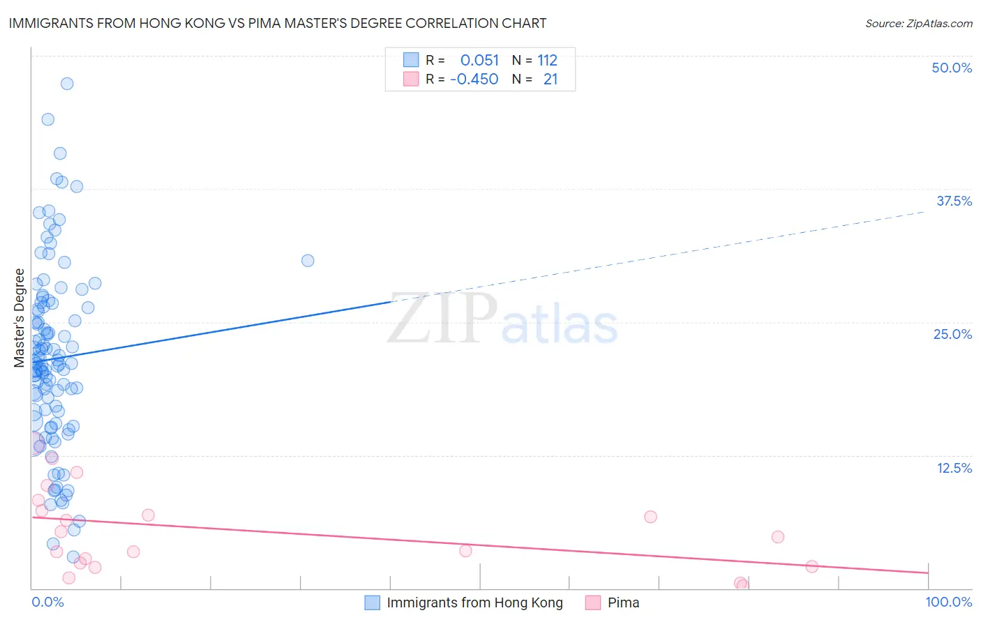 Immigrants from Hong Kong vs Pima Master's Degree
