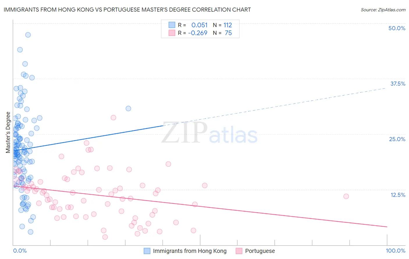 Immigrants from Hong Kong vs Portuguese Master's Degree