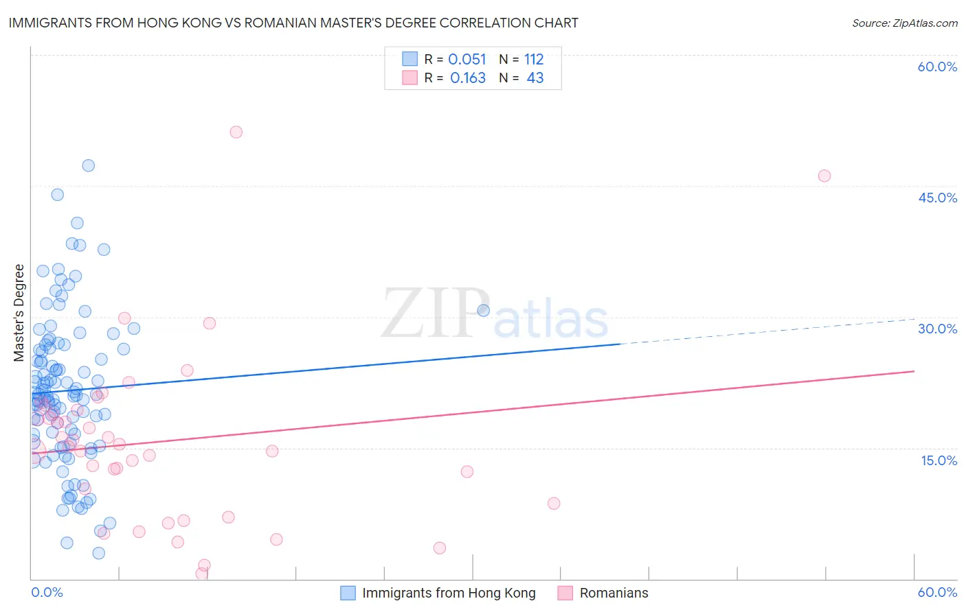 Immigrants from Hong Kong vs Romanian Master's Degree