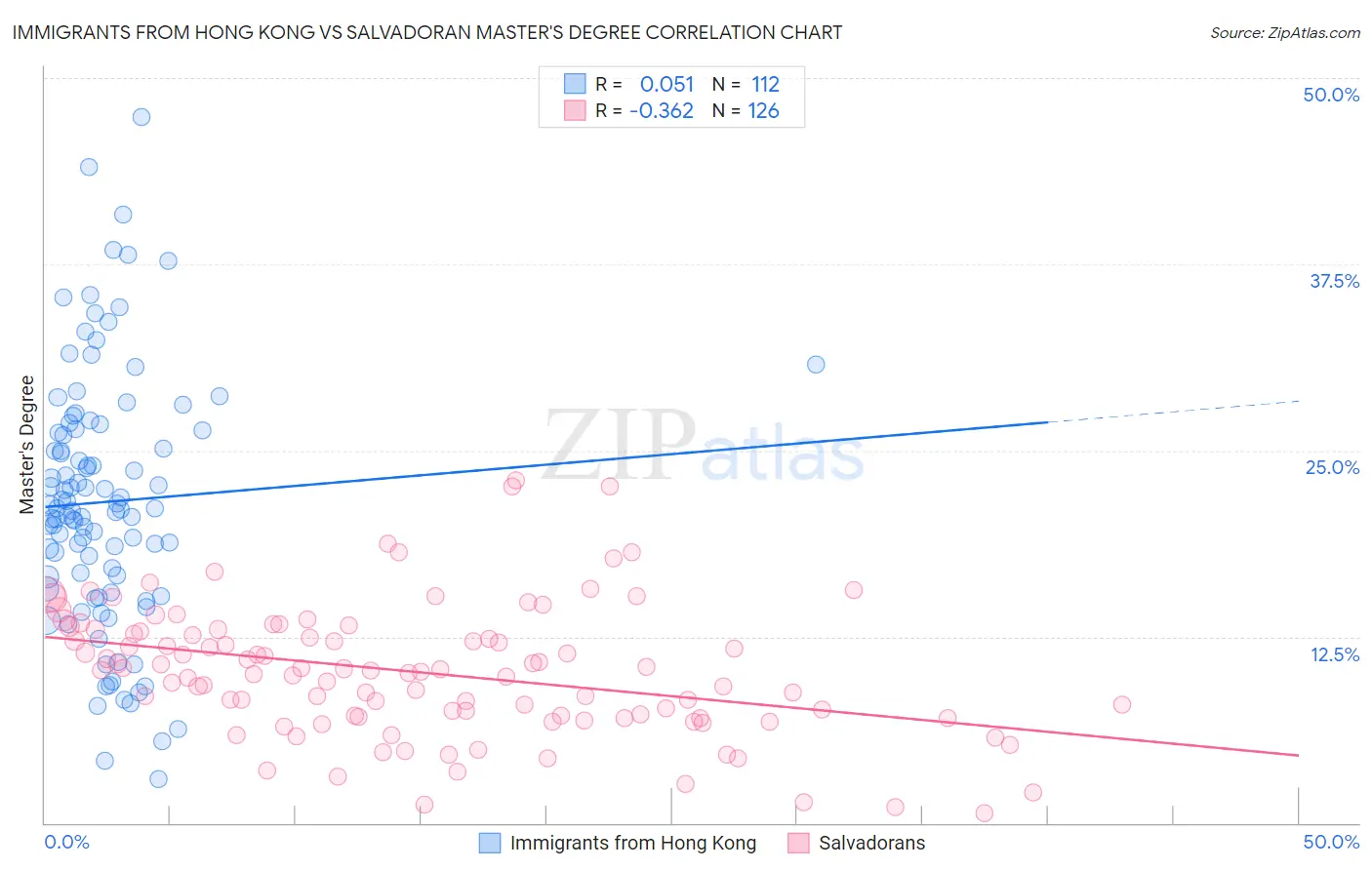 Immigrants from Hong Kong vs Salvadoran Master's Degree