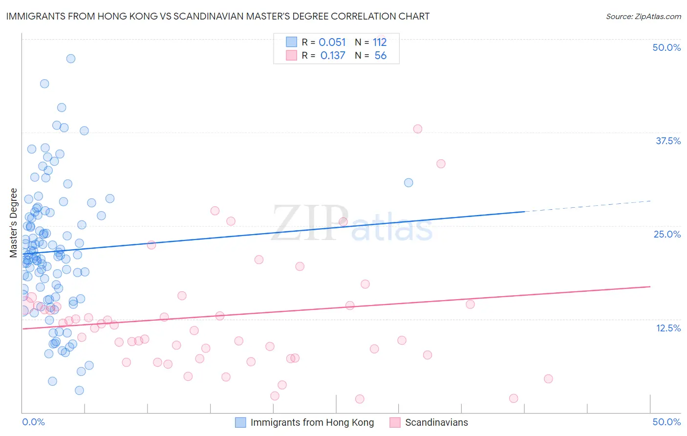 Immigrants from Hong Kong vs Scandinavian Master's Degree