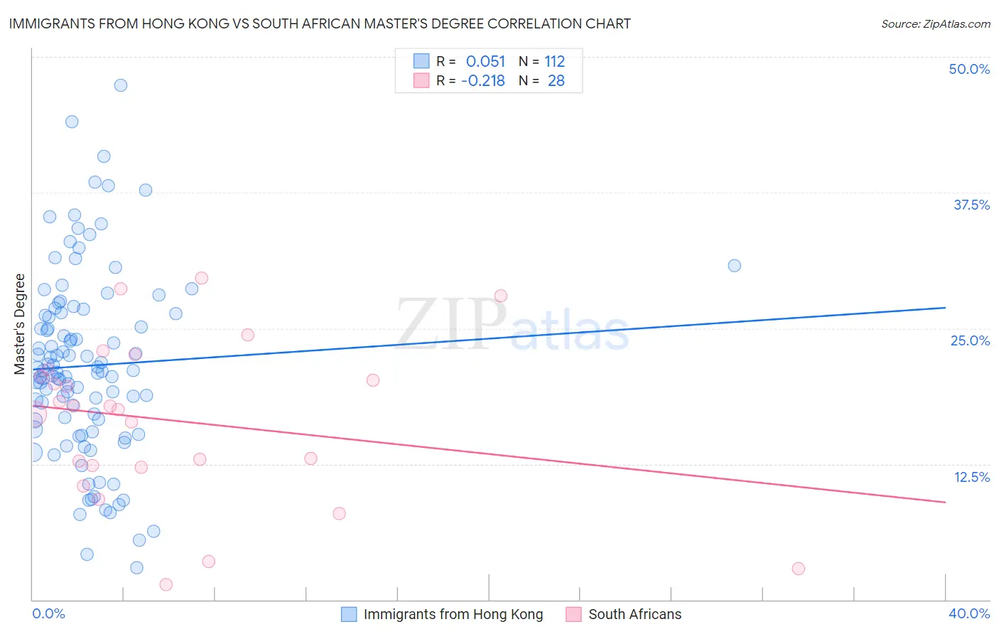 Immigrants from Hong Kong vs South African Master's Degree