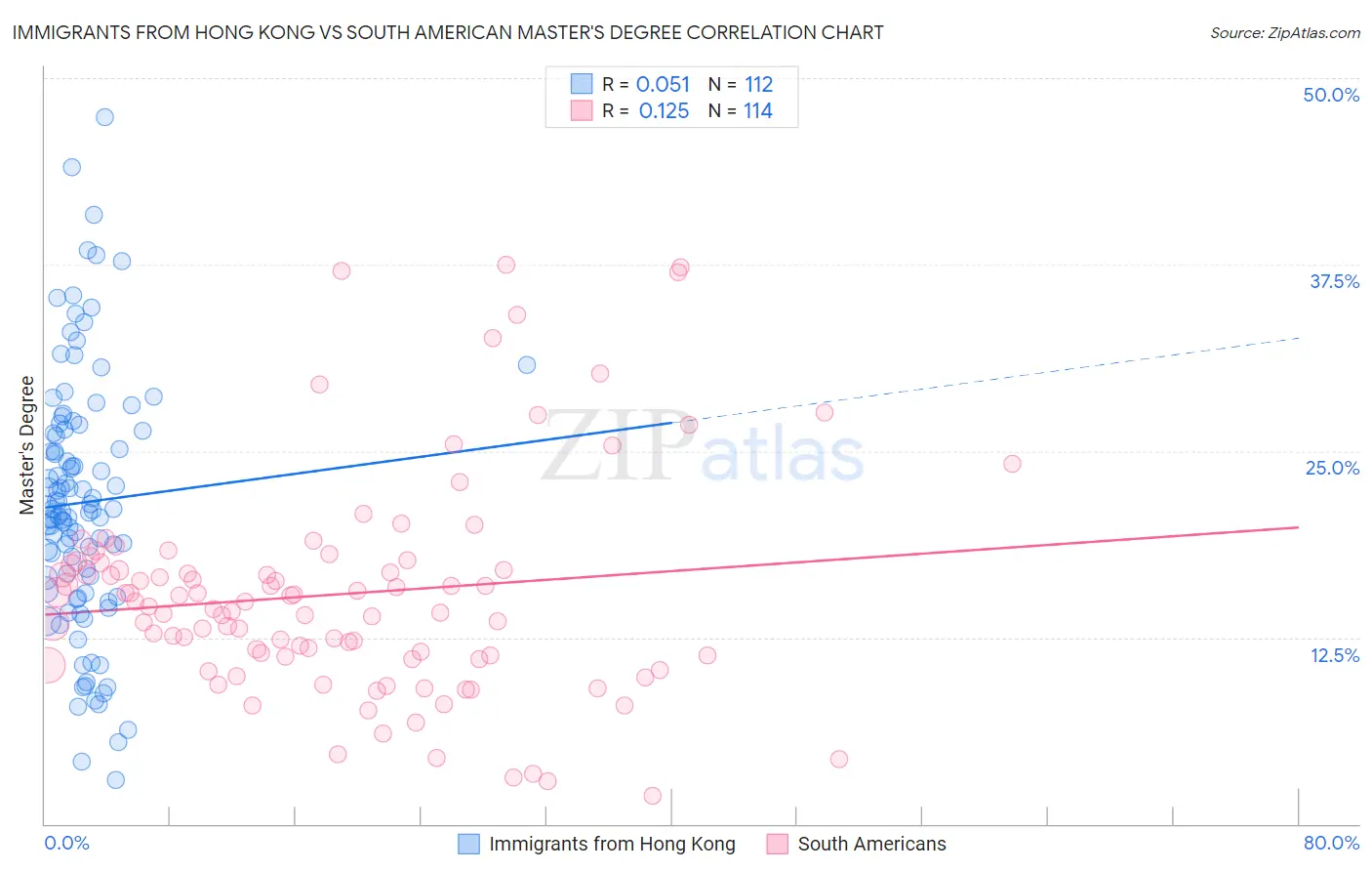 Immigrants from Hong Kong vs South American Master's Degree