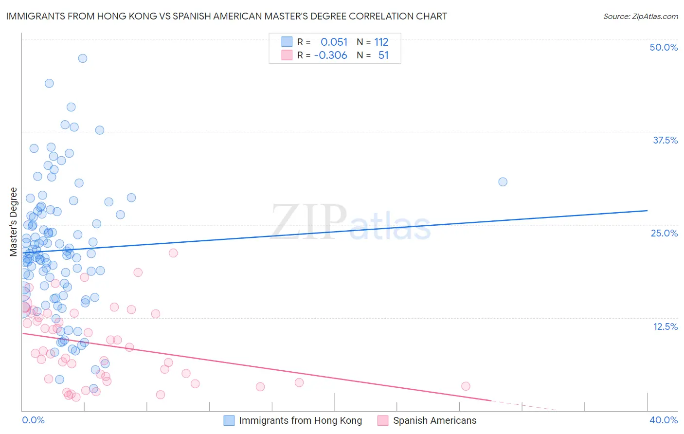 Immigrants from Hong Kong vs Spanish American Master's Degree
