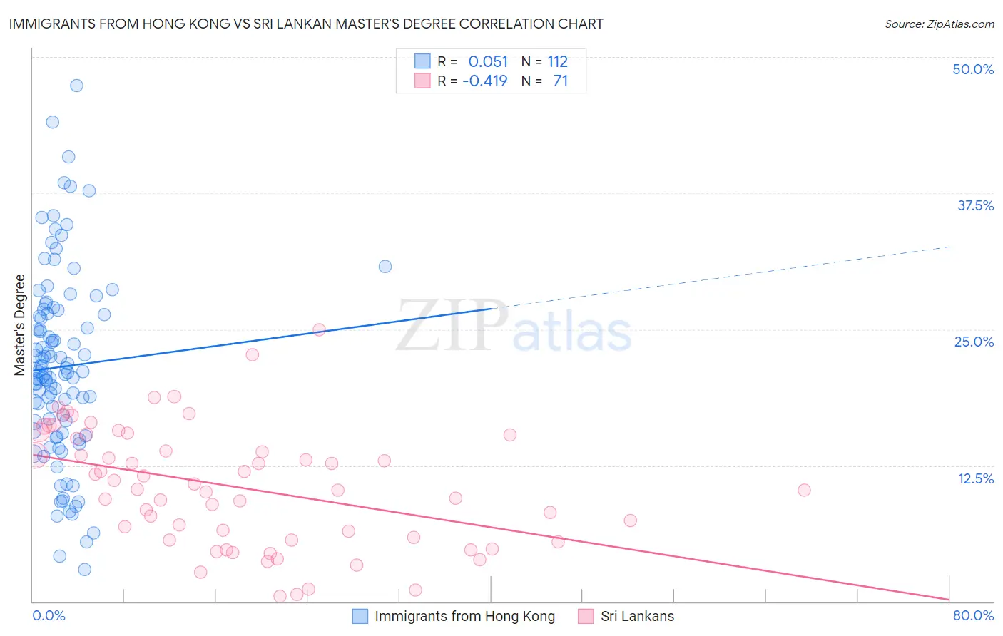Immigrants from Hong Kong vs Sri Lankan Master's Degree