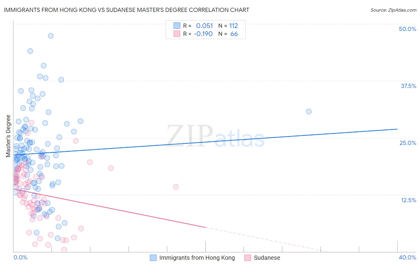 Immigrants from Hong Kong vs Sudanese Master's Degree