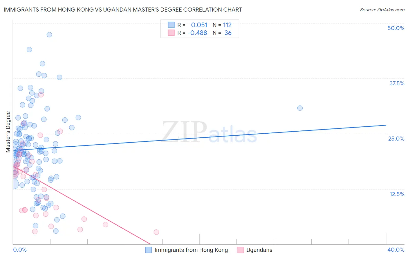 Immigrants from Hong Kong vs Ugandan Master's Degree