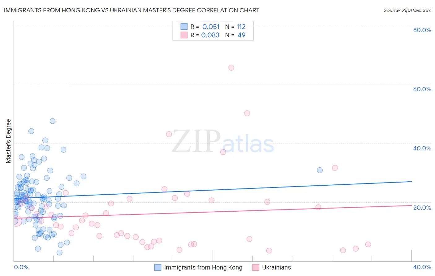 Immigrants from Hong Kong vs Ukrainian Master's Degree