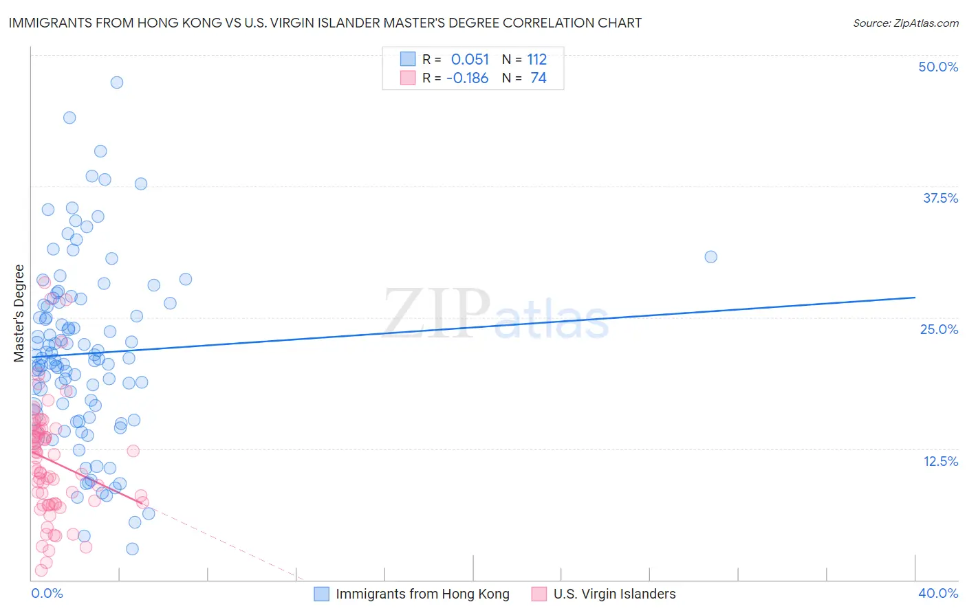 Immigrants from Hong Kong vs U.S. Virgin Islander Master's Degree