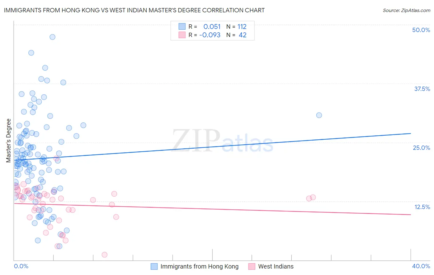 Immigrants from Hong Kong vs West Indian Master's Degree