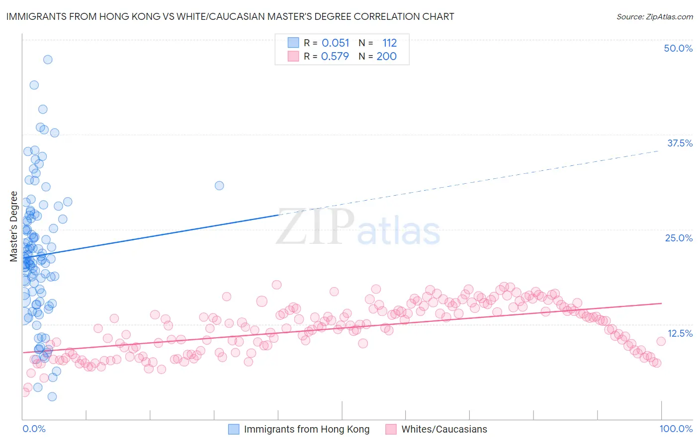 Immigrants from Hong Kong vs White/Caucasian Master's Degree