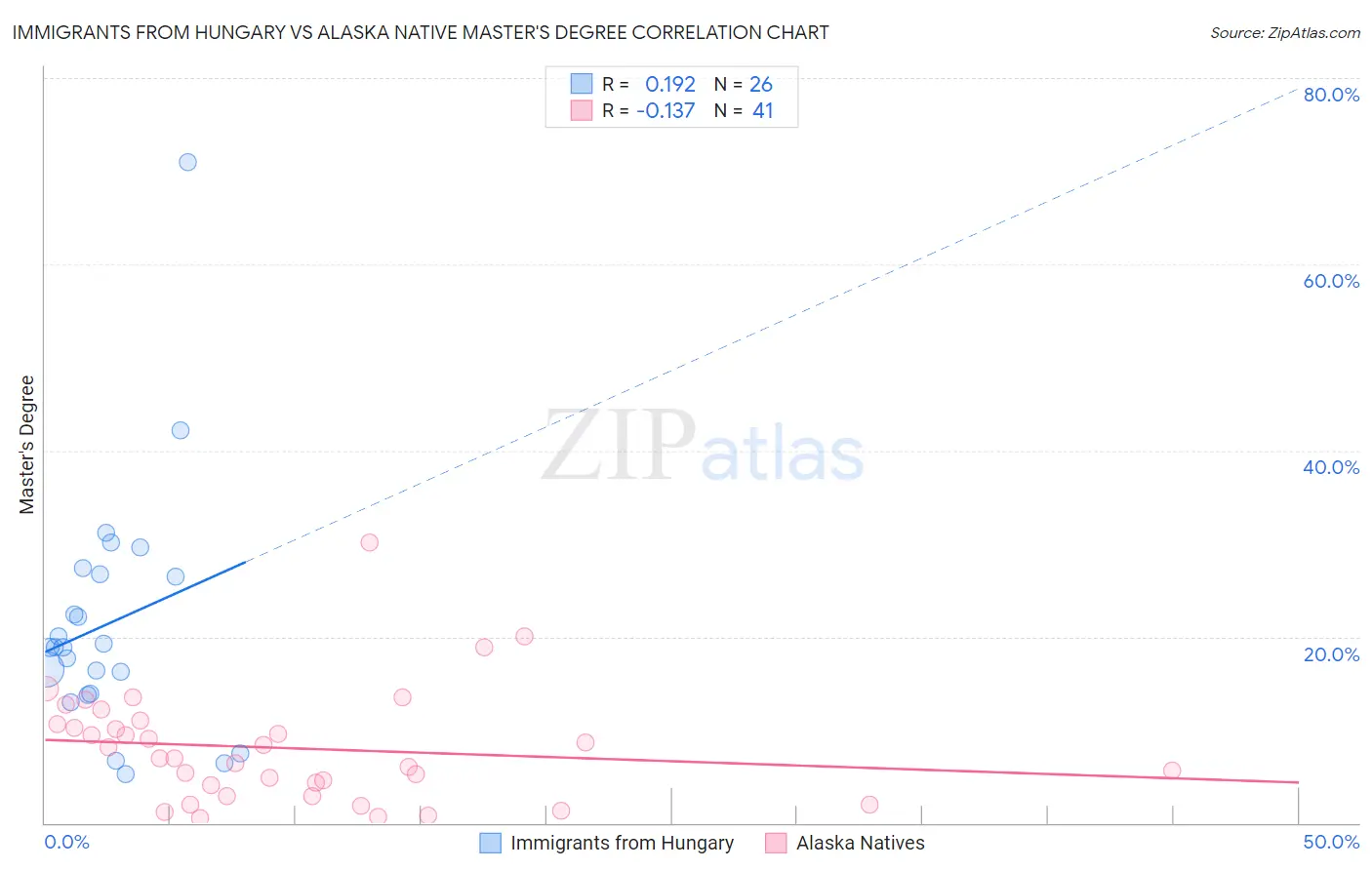 Immigrants from Hungary vs Alaska Native Master's Degree