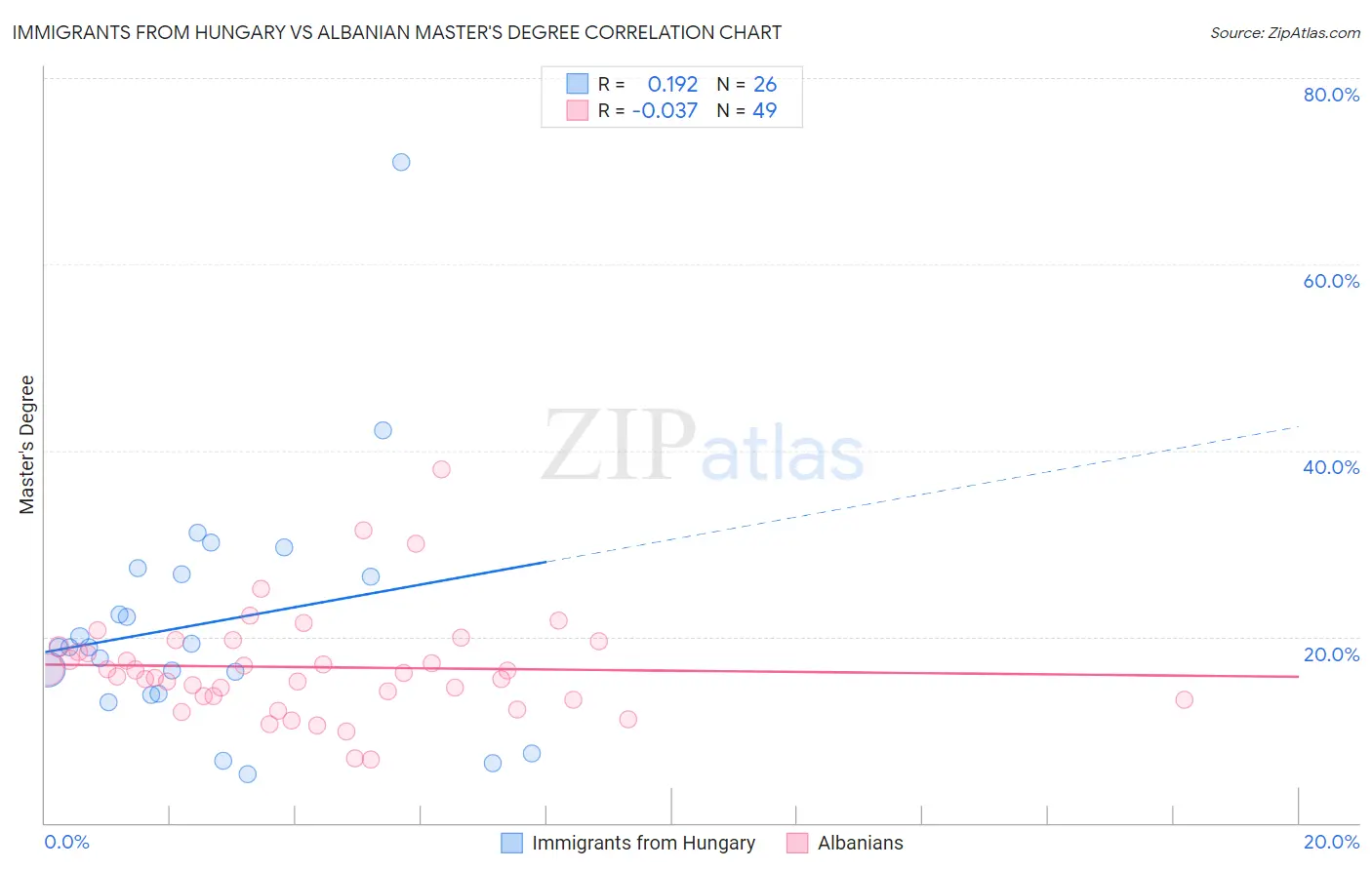 Immigrants from Hungary vs Albanian Master's Degree