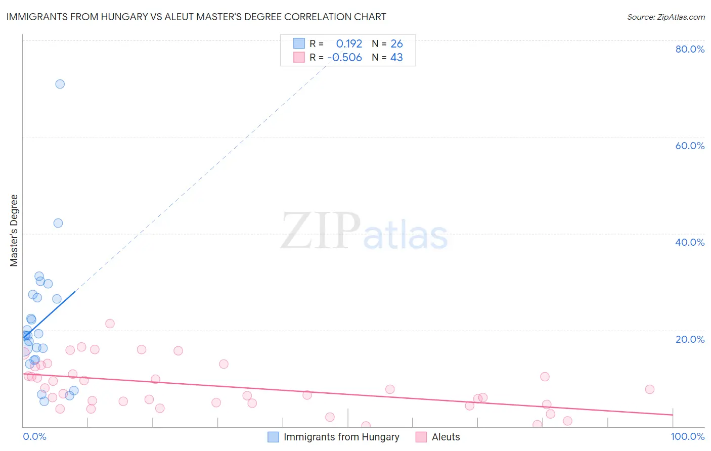 Immigrants from Hungary vs Aleut Master's Degree