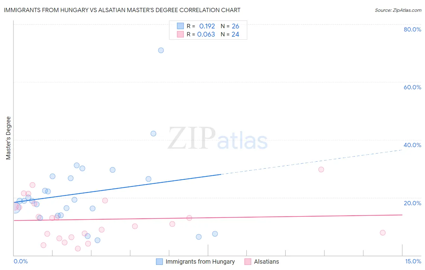 Immigrants from Hungary vs Alsatian Master's Degree
