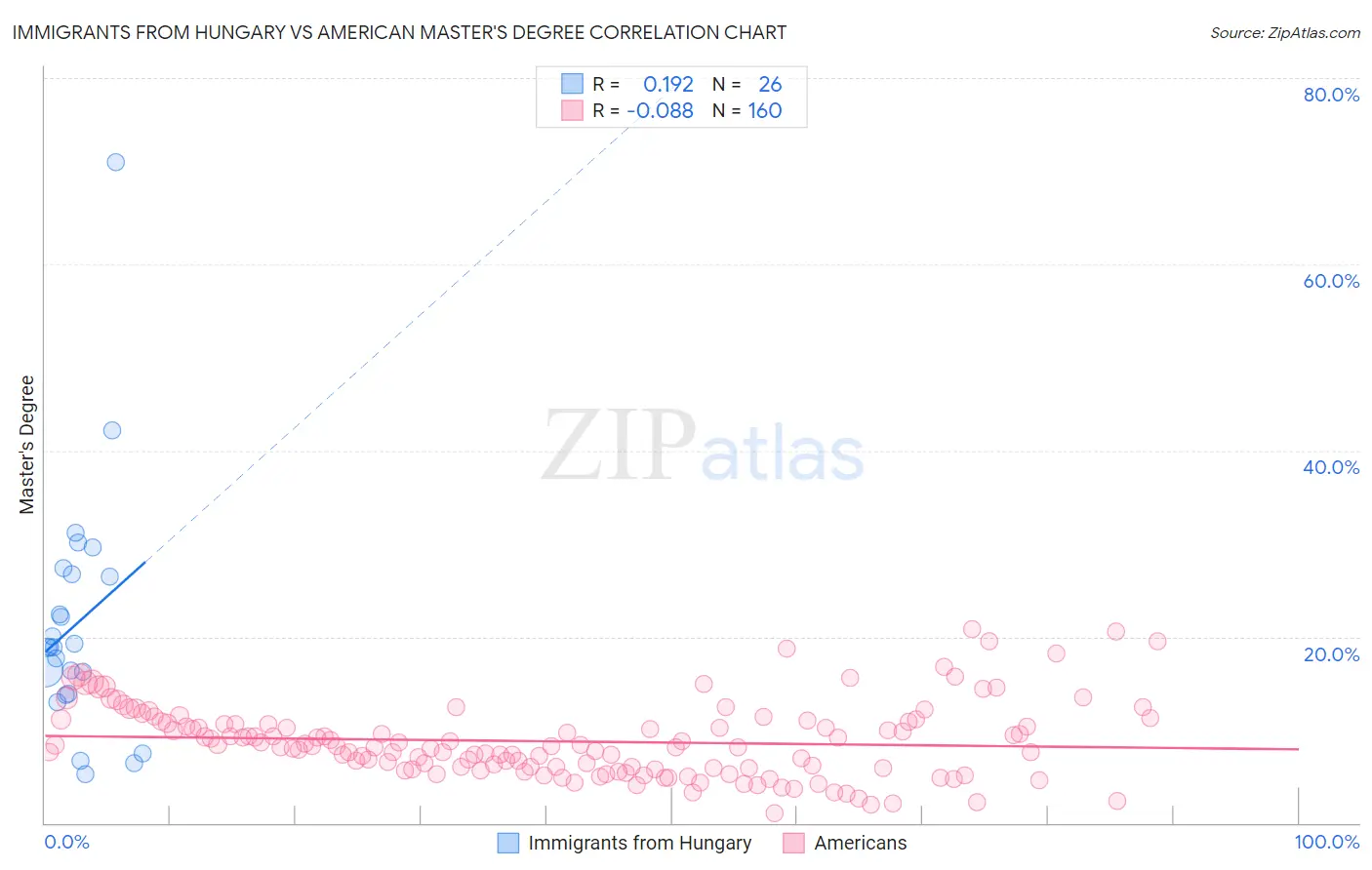 Immigrants from Hungary vs American Master's Degree