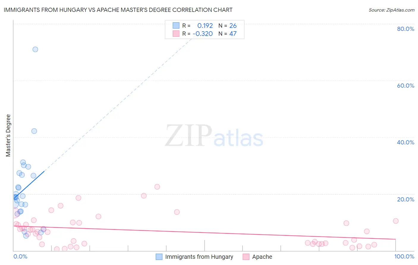 Immigrants from Hungary vs Apache Master's Degree