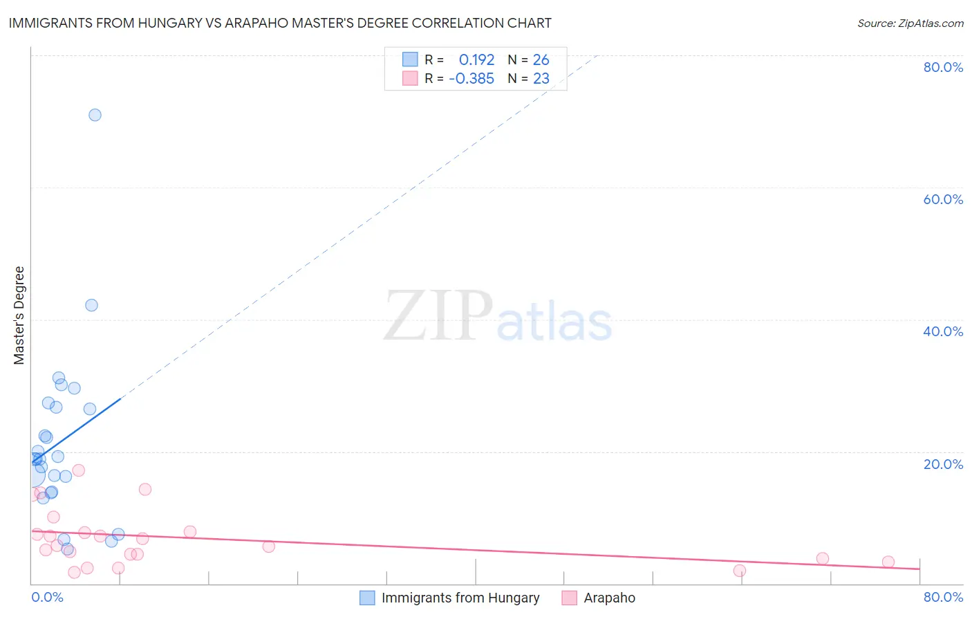 Immigrants from Hungary vs Arapaho Master's Degree