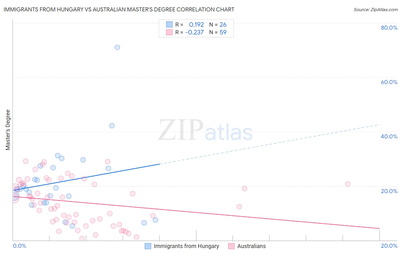 Immigrants from Hungary vs Australian Master's Degree