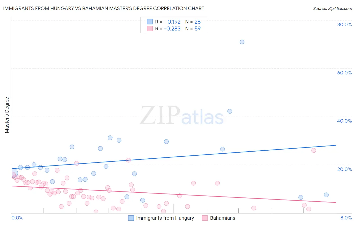 Immigrants from Hungary vs Bahamian Master's Degree