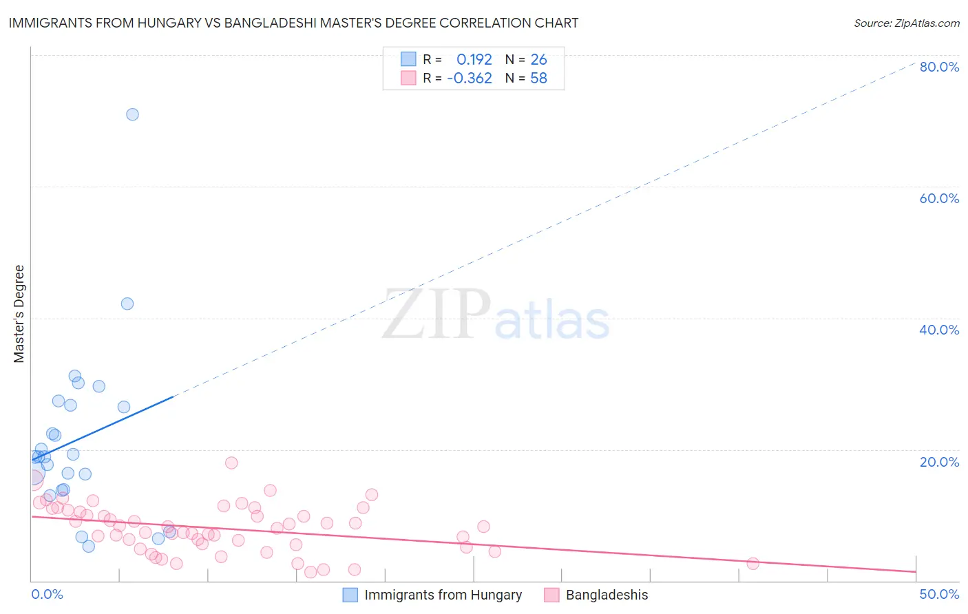 Immigrants from Hungary vs Bangladeshi Master's Degree