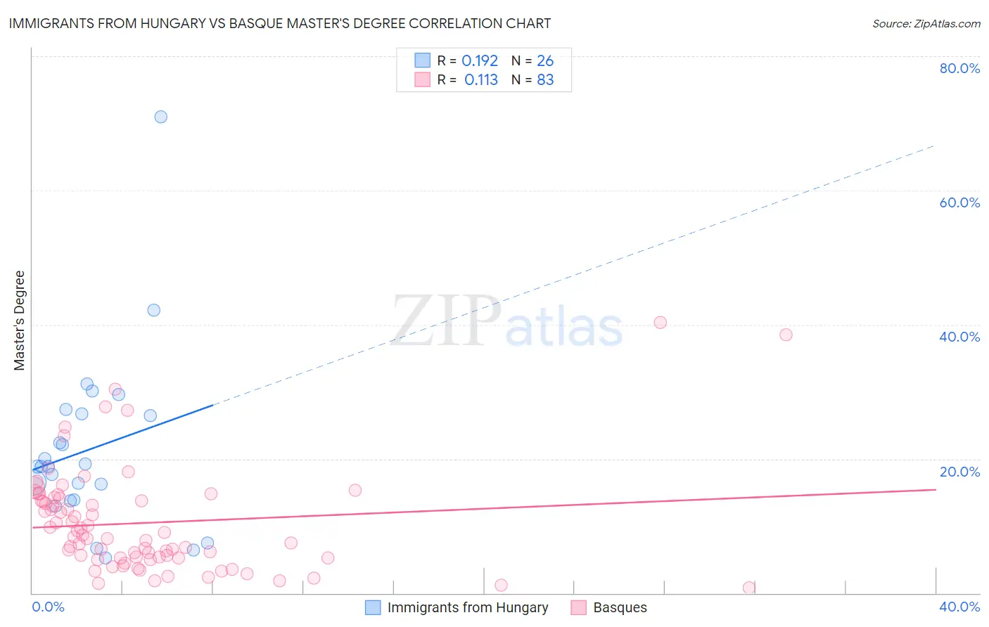 Immigrants from Hungary vs Basque Master's Degree