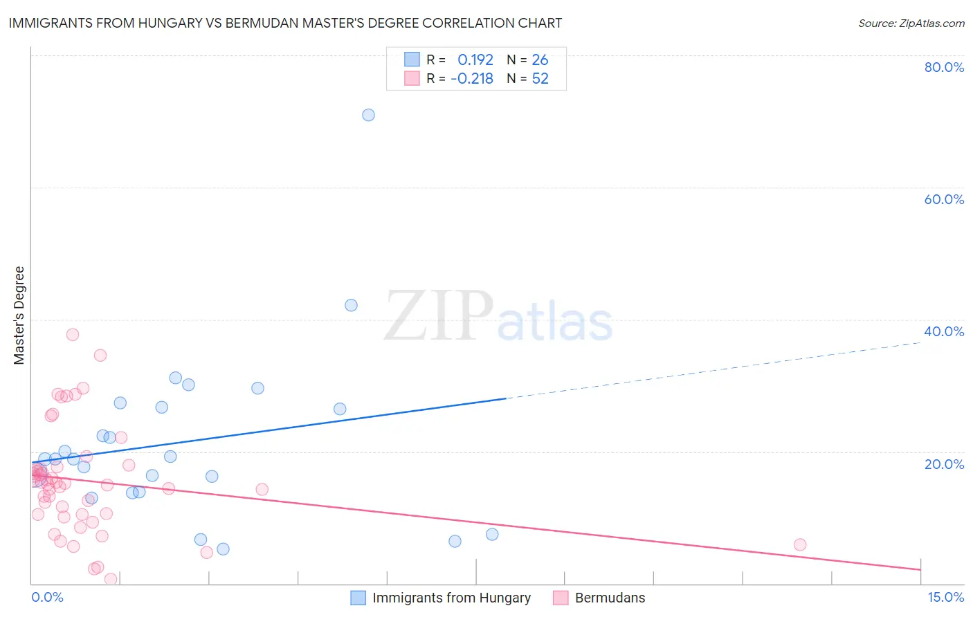 Immigrants from Hungary vs Bermudan Master's Degree