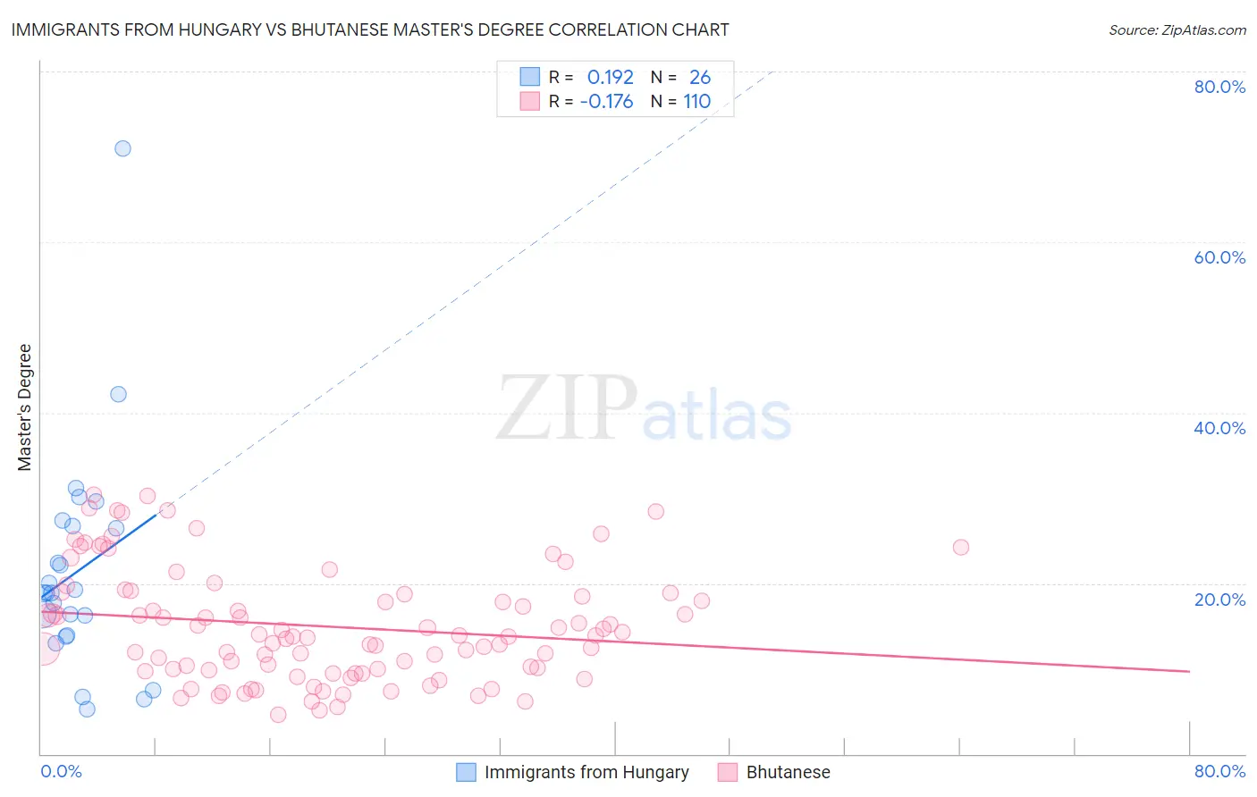 Immigrants from Hungary vs Bhutanese Master's Degree