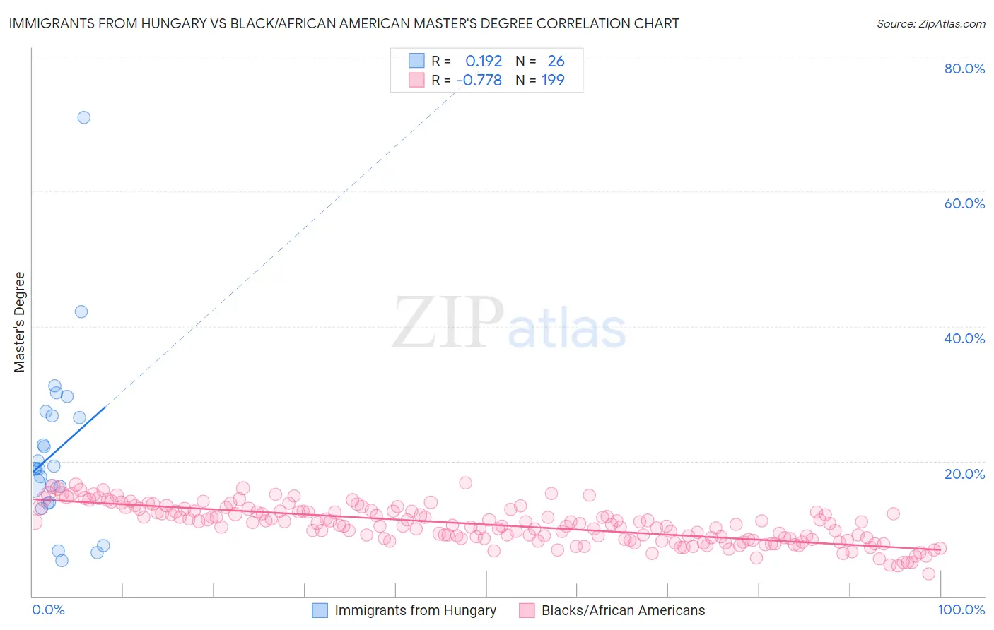 Immigrants from Hungary vs Black/African American Master's Degree