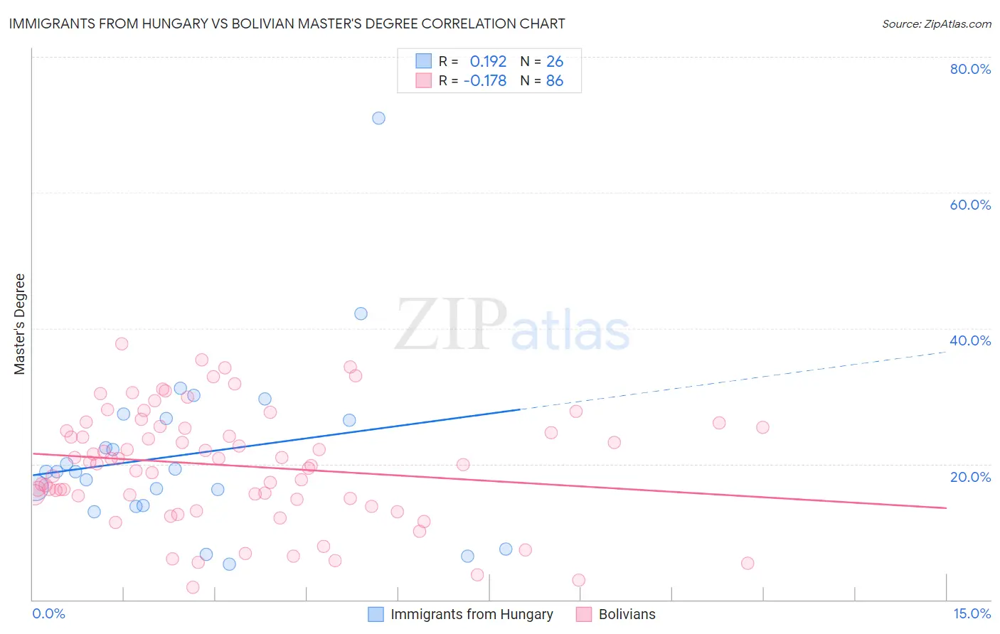 Immigrants from Hungary vs Bolivian Master's Degree