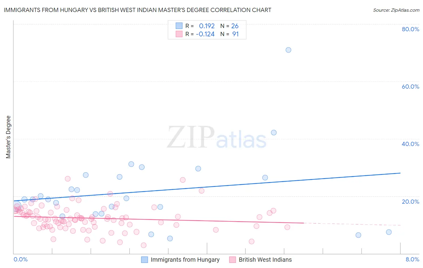 Immigrants from Hungary vs British West Indian Master's Degree