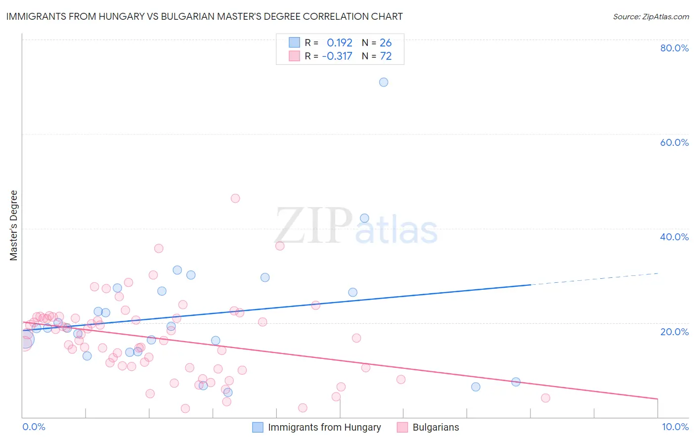 Immigrants from Hungary vs Bulgarian Master's Degree