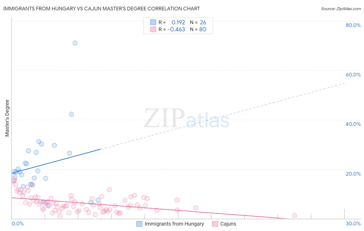 Immigrants from Hungary vs Cajun Master's Degree