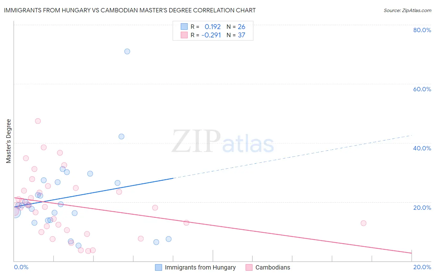 Immigrants from Hungary vs Cambodian Master's Degree