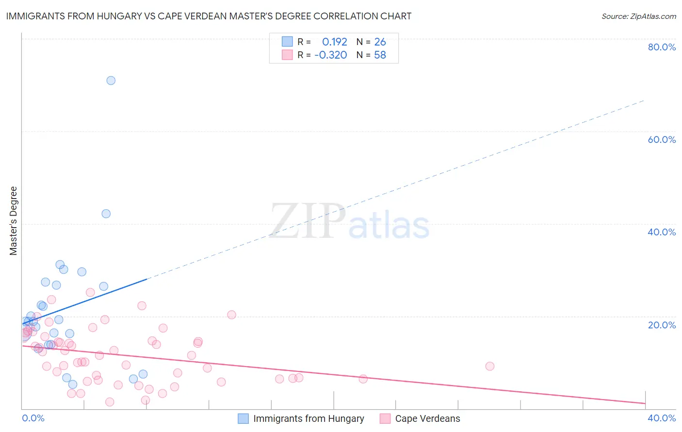 Immigrants from Hungary vs Cape Verdean Master's Degree