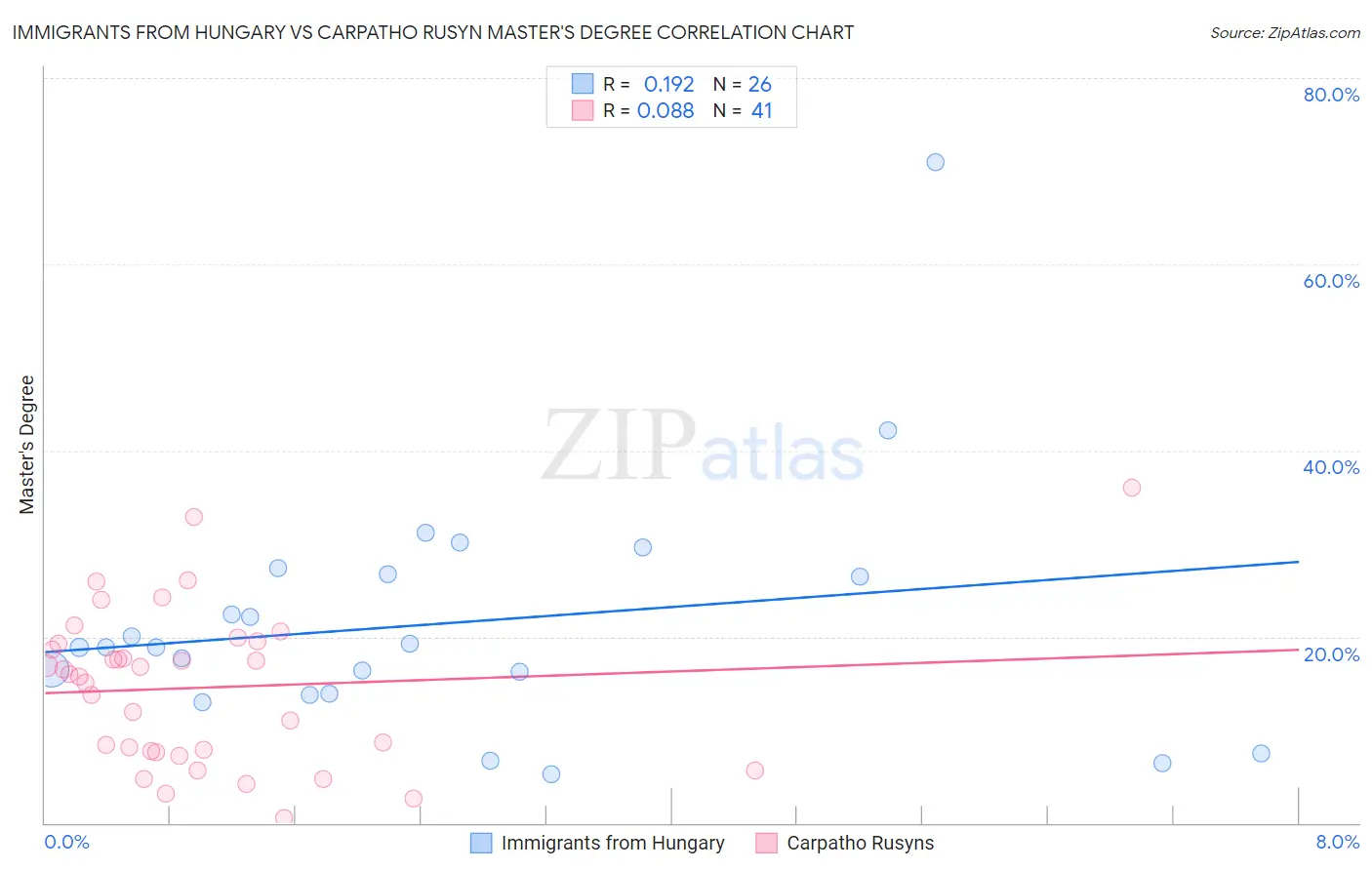 Immigrants from Hungary vs Carpatho Rusyn Master's Degree