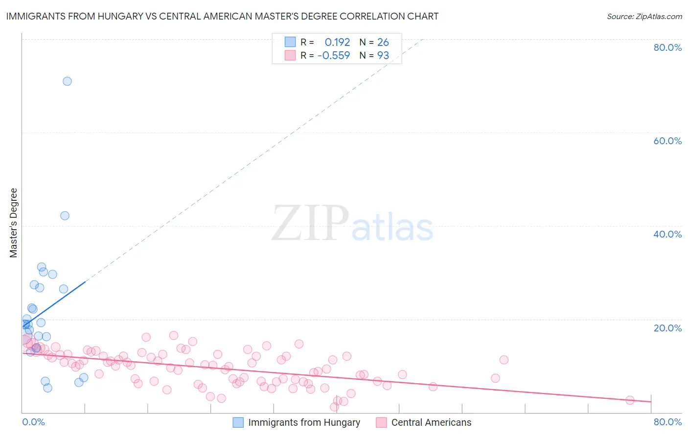 Immigrants from Hungary vs Central American Master's Degree