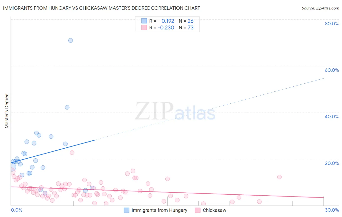 Immigrants from Hungary vs Chickasaw Master's Degree