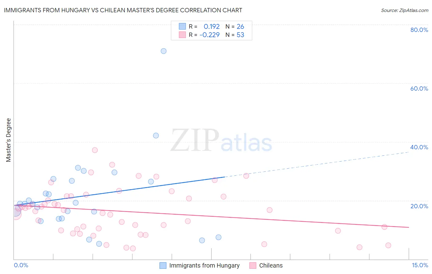 Immigrants from Hungary vs Chilean Master's Degree